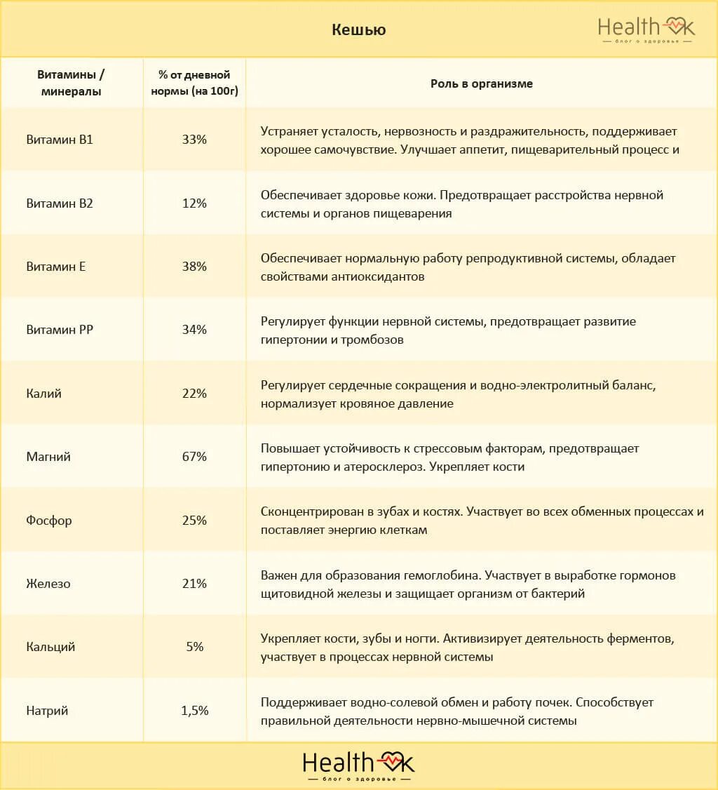 Польза орехов кешью. Орехи питательные вещества. Орехи кешью витамины. Полезные вещества в орехах. Витамины в кешью таблица.