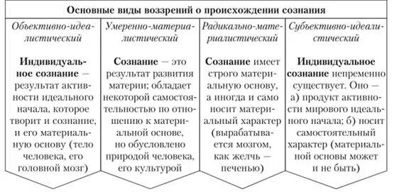 Концепции происхождения сознания. Философские концепции происхождения сознания.. Подходы к сознанию в философии. Основные подходы к происхождению сознания.