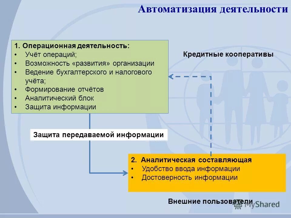 Вид автоматизируемой деятельности. Автоматизация операционной деятельности. Виды автоматизированной деятельности. Учетно-Операционная деятельность.