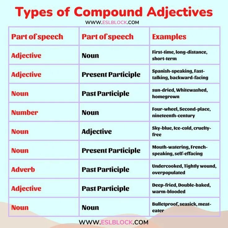 Compounds в английском языке. Compound adjectives with and правило. Compound adjectives упражнения. Compound adjectives are. Compound nouns and adjectives.