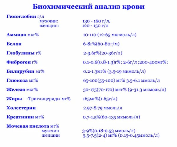 Анализ на аммиак в крови. Норма аммиака в крови у детей. Мочевина в биохимическом анализе крови. Аммиак в крови анализ. Аммиак в анализе крови у ребенка.