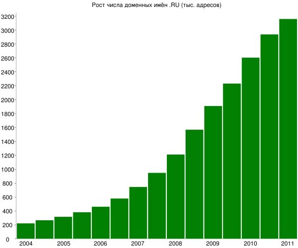 Информацию о количестве пользователей. Рост числа пользователей интернета. График числа пользователей интернета. Диаграмма пользователей интернета. График роста пользователей интернета в мире.