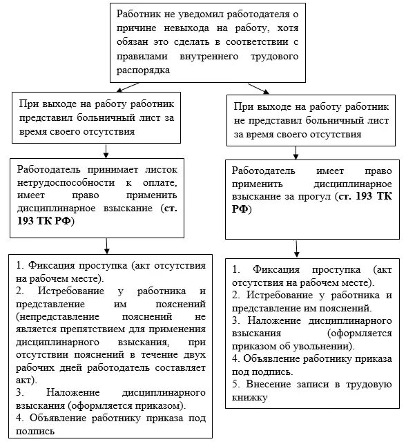 Прогул это какой проступок. Причины невыхода на работу. невыход на работу какие причины. увольнение за прогул пошаговая процедура-схема. прогул на работе сколько часов отсутствия.