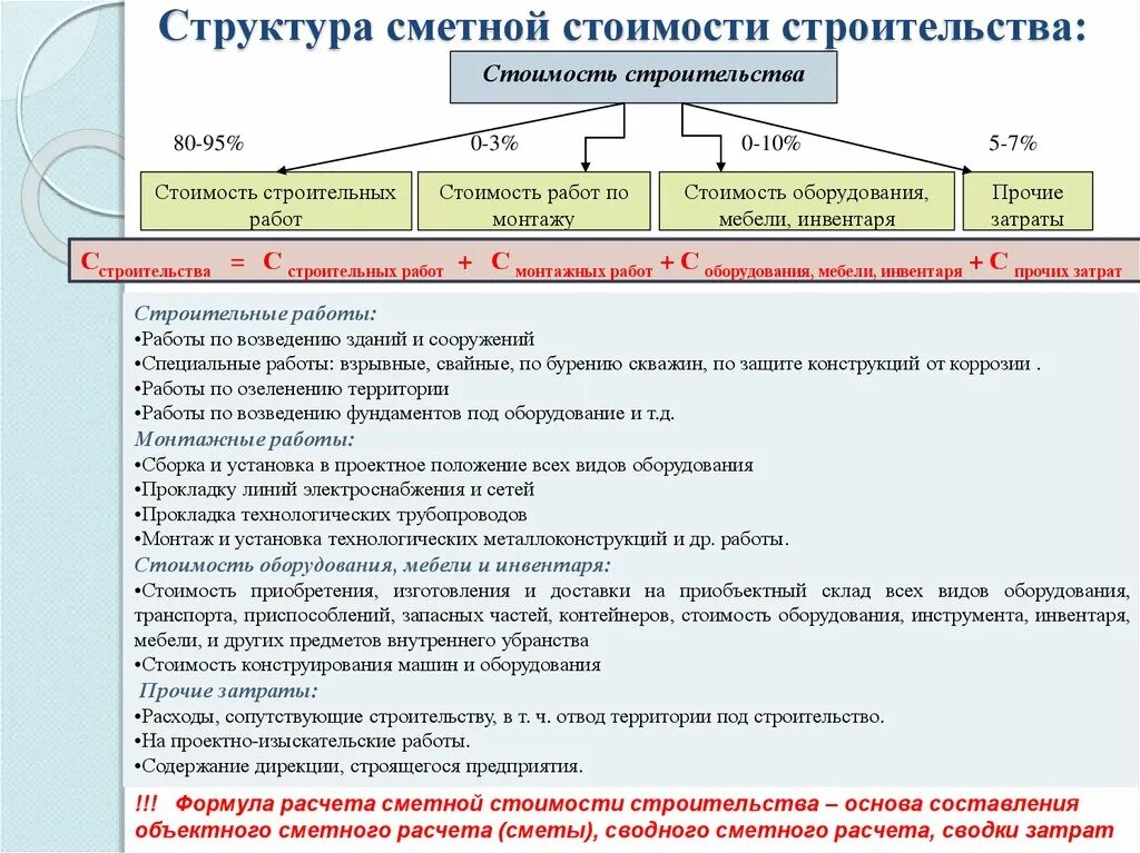 Структура затрат строительно-монтажных работ. Структура сметной стоимости строительства. Структура сметы затрат. Сметная стоимость строительства. Достоверность капитальный ремонт сметный