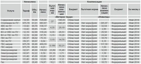 Льгота инвалидам 1 группы по оплате жкх