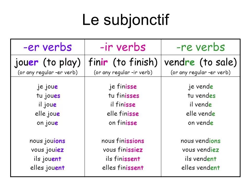 Le futur simple во французском языке. Глаголы futur simple во французском языке. Образование Future simple во французском. Глаголы в Future simple французский.