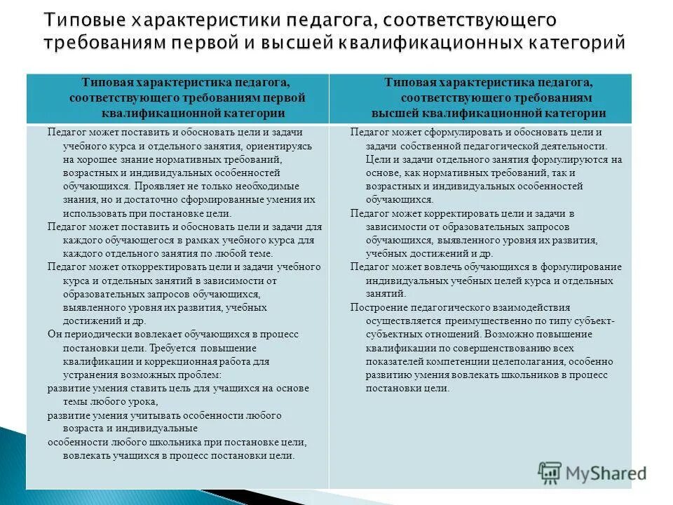 Характеристика на педагога. Характеристика на педагогического работника. Характеристика на учителя. Требования к 1 квалификационной категории учителя. Высшая категория учителя истории