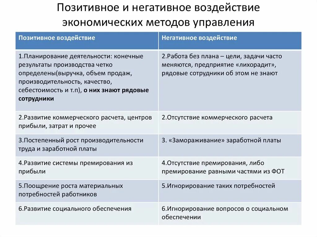 Негативные последствия повышения налогов. Позитивные и негативные воздействия методов менеджмента. Методы управления экономические методы управления. Негативное и позитивное воздействие. Экономические отрицательные и положительные воздействий.