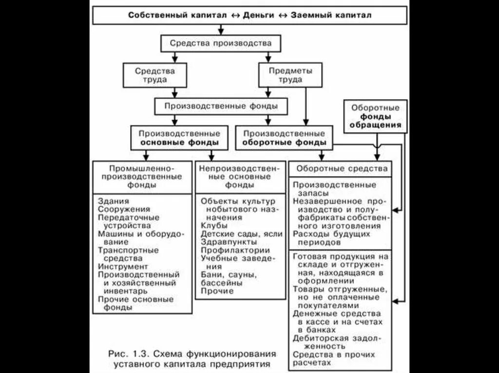 Схема функционирования капитала. Схема функционирования уставного капитала. Схема функционирования капитала предприятия. Уставный капитал организации схема.