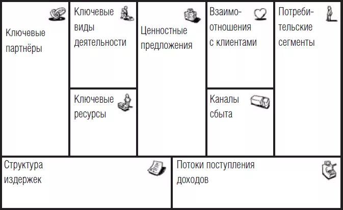 Таблица бизнес модели Остервальдера. Канва бизнес модели Остервальдера. Шаблон бизнес модели остервальдера