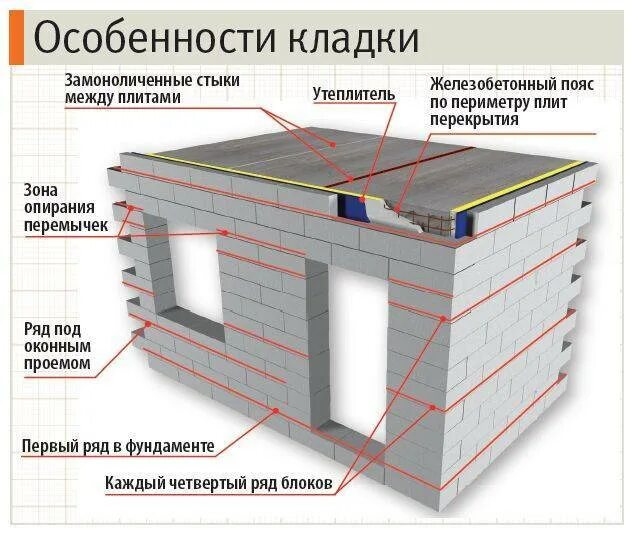 Устройство газобетона. Схема армирования газобетонных блоков. Схема армирования кладки из газобетона. Армирование газобетонной кладки. Армирование стен газобетона схема.