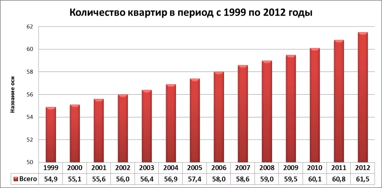 Ввод нового жилья в России с 2000 года. Объемы проданного жилья в России с 2000 года по годам. Количество квартир. Количество квартир в РФ по годам.