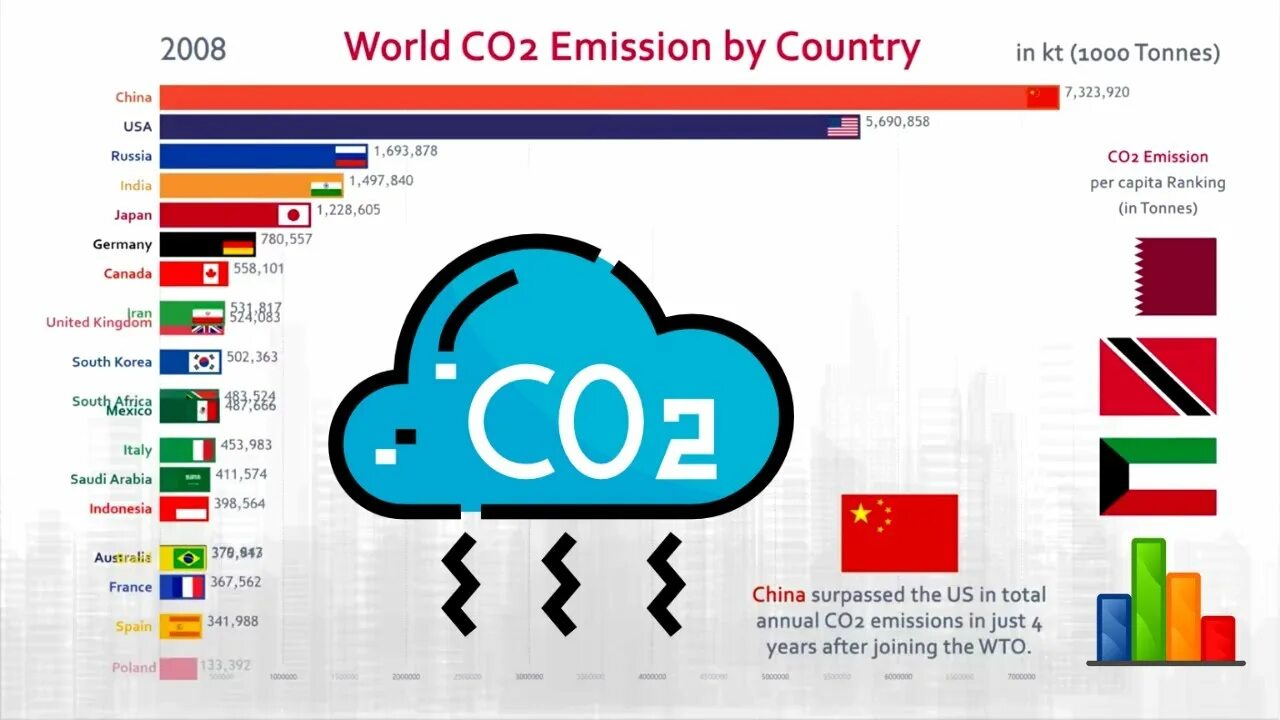 Выбросы углекислого газа по странам. Выбросы co2 по странам. Топ стран по выделению углекислого газа. Топ 10 стран по выбросам углекислого газа 2022. Co2 emissions.