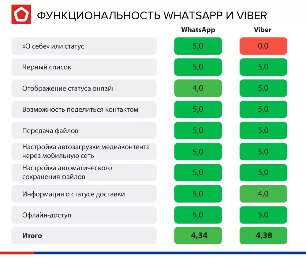 Таблица мессенджеров. WHATSAPP или Viber. Что лучше вайбер или ватсап. Ватсап или телеграмм. Критерии безопасности мессенджеров.