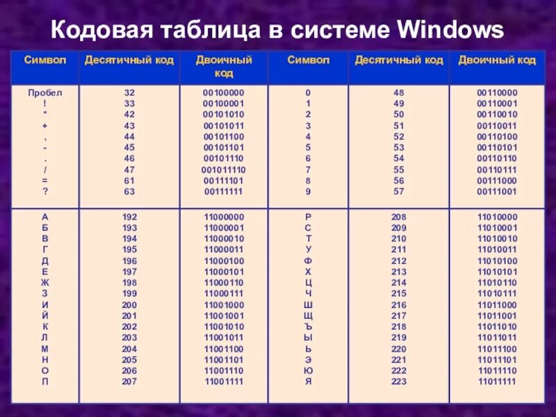 1 1 информатика таблица. Двоичная система кодирования таблица. таблица расшифровки двоичного кода. коды чисел в двоичной системе. таблица кодировки десятичного кода.