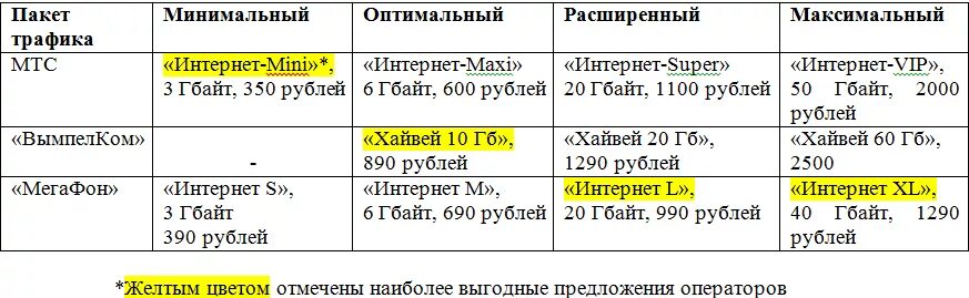 Как подключить интернет билайн на телефон безлимитный. Безлимитный интернет Билайн. Билайн безлимитный интернет для модема. Как подключить безлимитный интернет на Билайн. Билайн безлимитный интернет за 600 рублей.