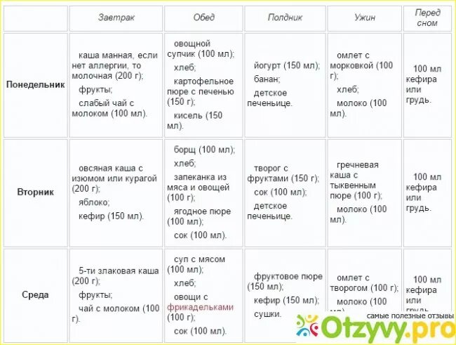 Что можно давать ребенку 1.5 года. Меню на неделю для ребенка 1 год с рецептами. меню ребёнка в 1 год на неделю таблица. рацион питания ребёнка в 2.5 года. меню ребёнка в 1.2 года на неделю с рецептами.