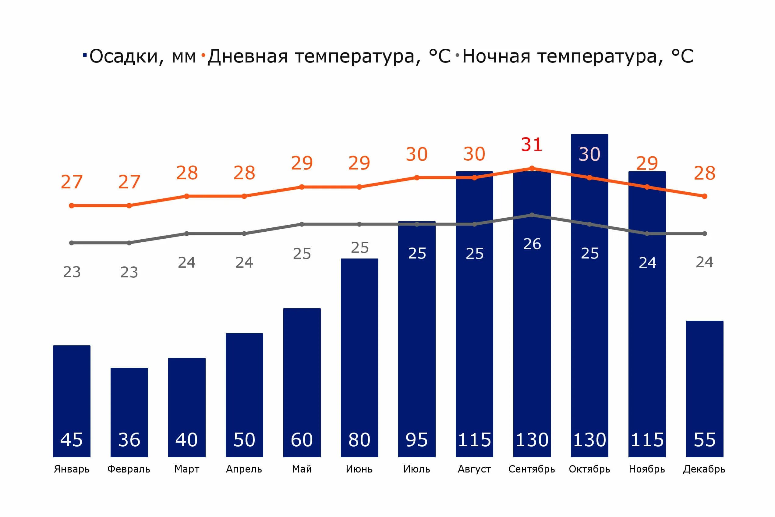 Разница дневных и ночных температур. Средняя температура в Италии. Дневная и ночная температура Гондураса. Дневная ночная температура в Чехии. Дневная и ночная температура Шри Ланка.