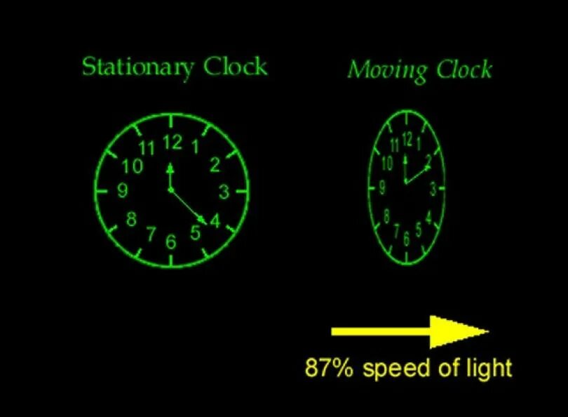 Эксперимент часы и время. Теория относительности атомные часы на самолете. Einstein Light Clock Experiment half Speed of Light. Length contraction example. Theory of Relativity for children.