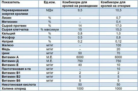 Можно кроликам давать комбикорм