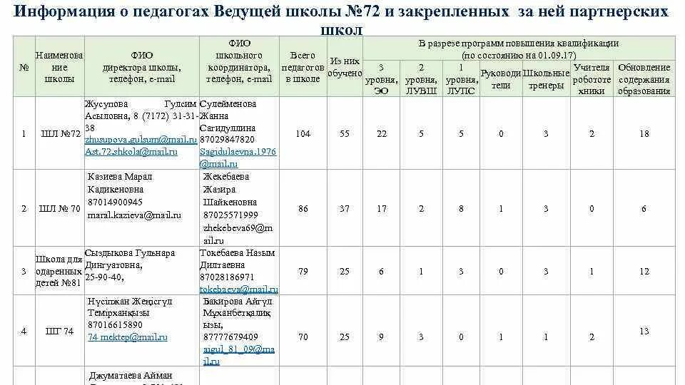 Программа школы ведущих. Сведения о педагогических работниках. План работы ведущей школы с партнерскими школами. Школа ведущих название.