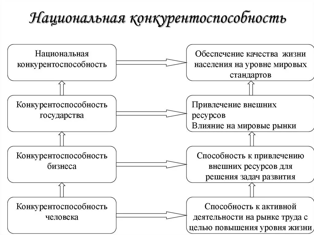 Конкурентоспособность предприятия. Конкурентоспособность страны. Понятие конкурентоспособности страны.. Национальная конкурентоспособность.