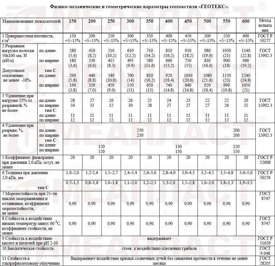 Геотекстиль какой плотности выбрать. Геотекстиль Дорнит 150 г/м2 вес 1м2. Геотекстиль Дорнит 600 г/м2 толщина. Геотекстиль 200 толщина. Нетканый геотекстиль Дорнит 400 г/м2 технические характеристики.