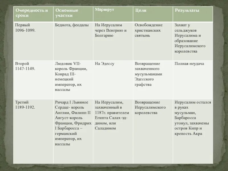 Цель крестовых походов кратко 6 класс. Крестовые походы 1096-1270 таблица. первый крестовый поход таблица 6 класс. основные крестовые походы таблица 6 класс. цели крестовых походов таблица 6 класс.