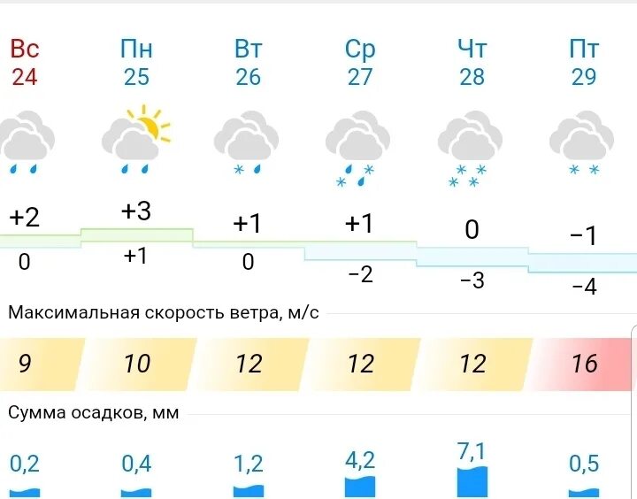 Погода в строгино москва. Погода в Москве на неделю. Погода в Москве на неделю на 10. Погода втмоскве на неделю. Погода на неделю в Москве на 7 дней.