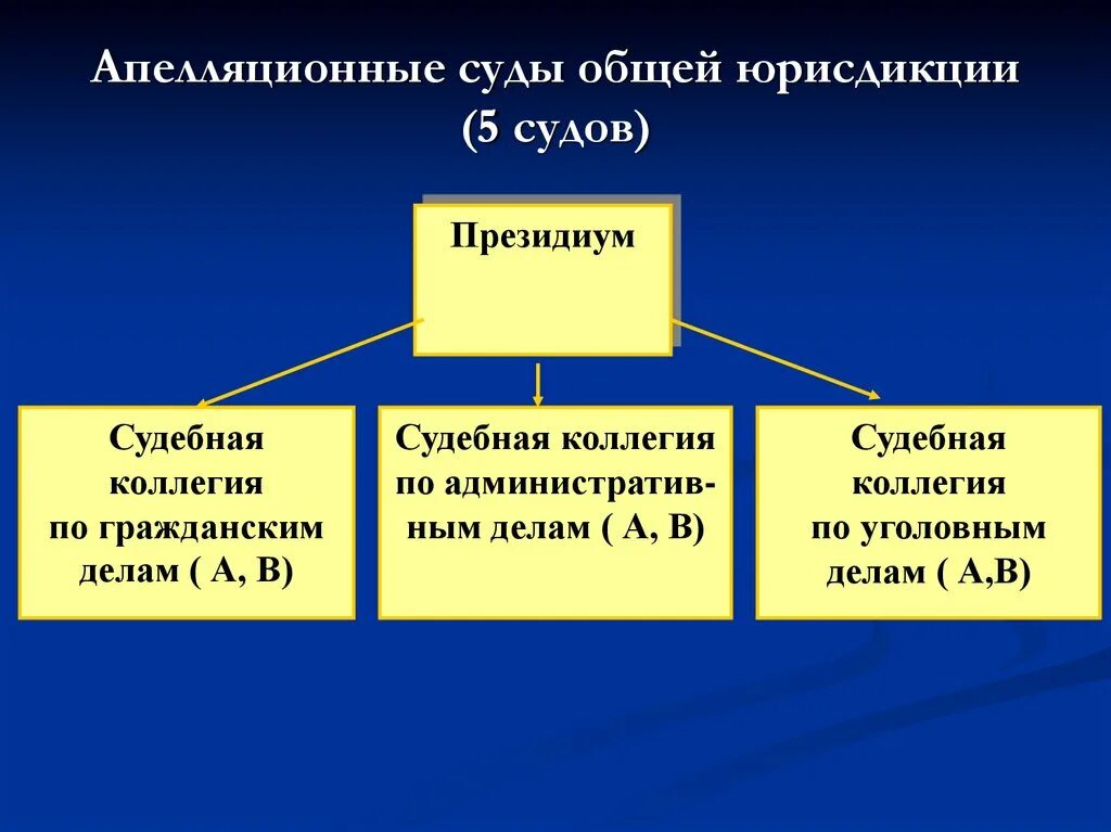 Структура кассационного суда РФ. Состав и структура апелляционного суда общей юрисдикции. Суды общей юрисдикции структура и полномочия таблица. Кассационный суд общей юрисдикции структура. Судебное производство суда общей юрисдикции