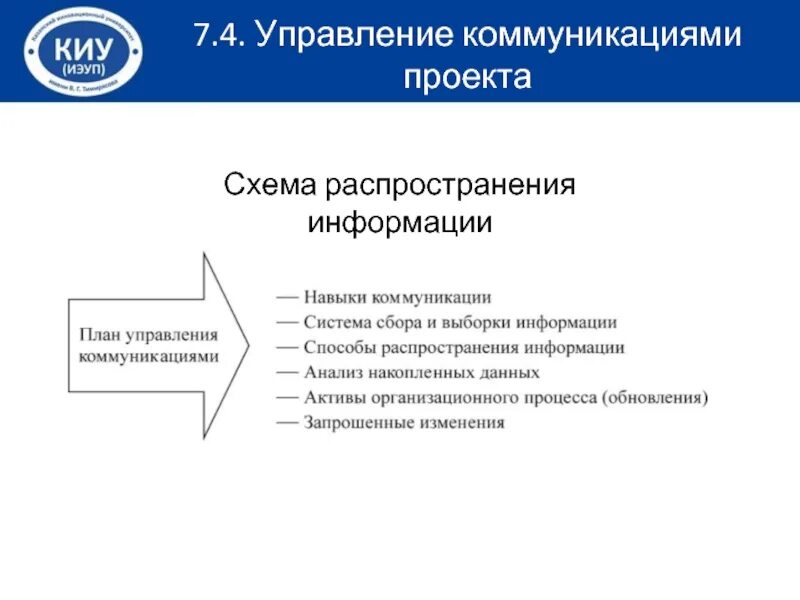 Распространение информации проекта. Схема распространения информации. Управление коммуникациями проекта. Схема распространении информации в организации. Коммуникации в проекте.