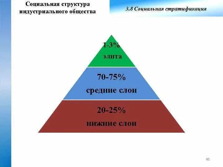 Социальный состав пример. Социальная структура общества стратификация общества. Социальная структура индустриального общества. Социальная стратификация индустриального общества. Пирамида стратификации.