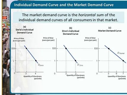 Market demand