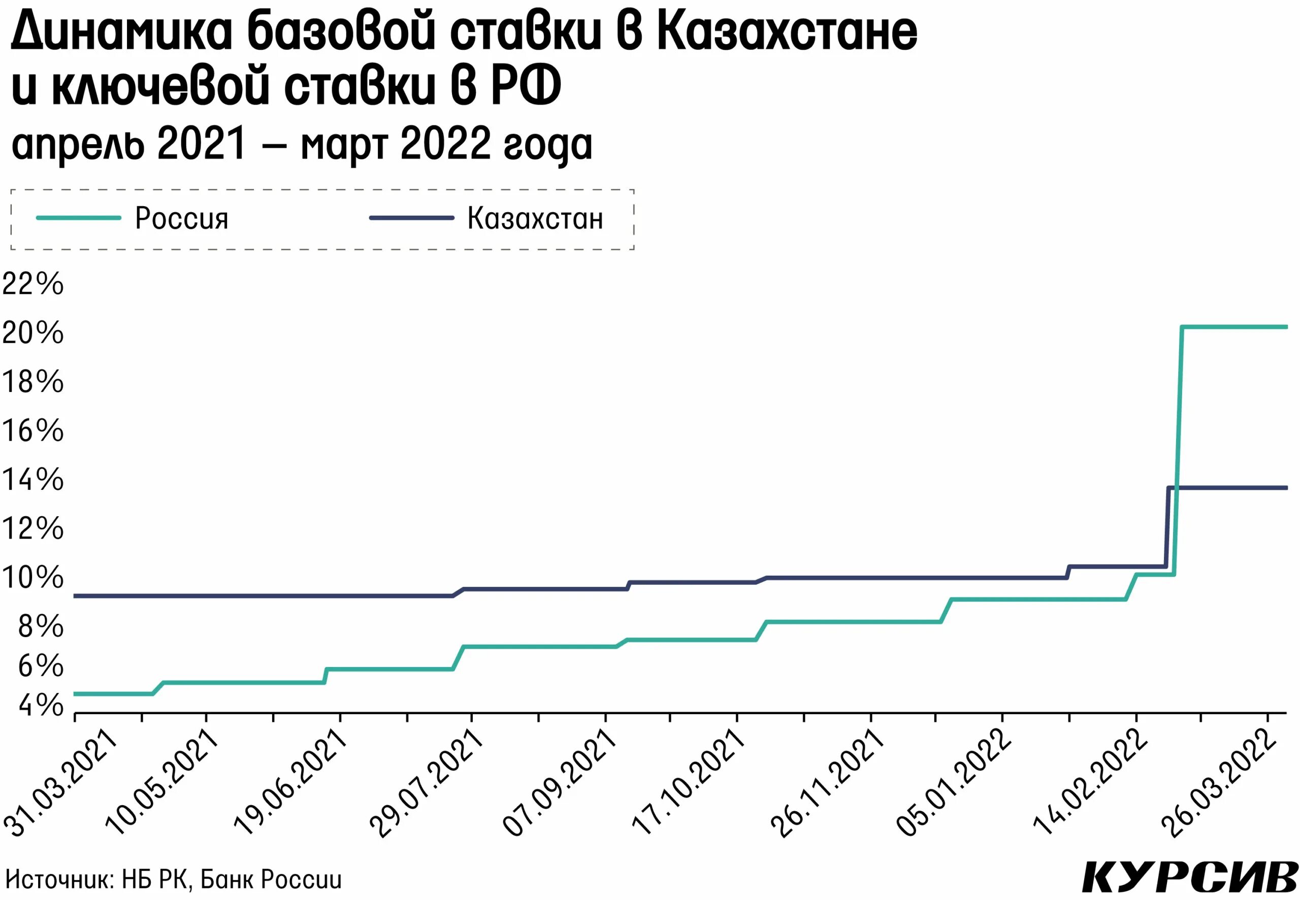 Ключевая ставка. Ставка ЦБ по годам. Ключевая ставка в России. Ключевая ставка ЦБ. Релизы цб