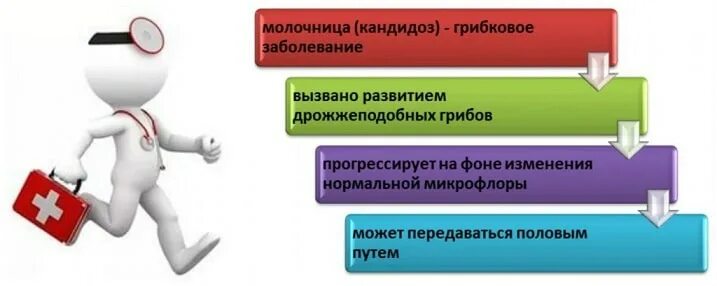 Молочница у женщин передается мужчинам. Молочница пути заражения. Молочница пути передачи. Кандидоз способ передачи. Кандидоз пути заражения.