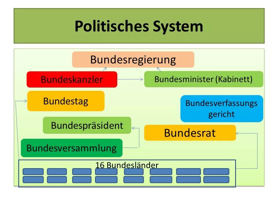 Политическая система Германии на немецком языке. Политическое устройство Германии на немецком языке. Политическая система Германии на немецком языке с переводом. Схема школьного образования в Германии на немецком языке. Das system