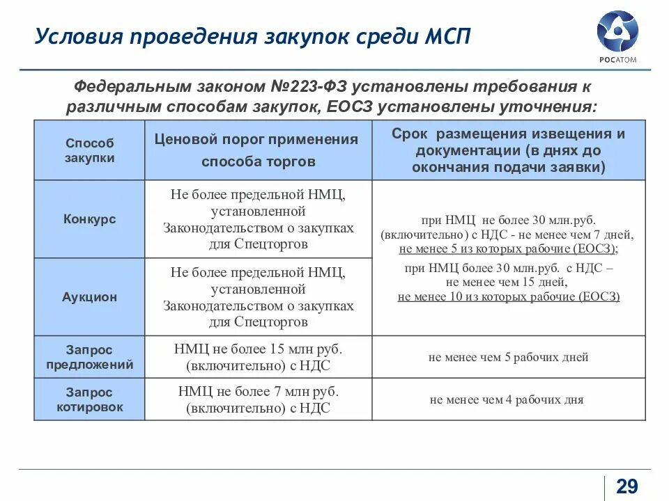 Сроки проведения закупочных процедур по 223-ФЗ таблица. Схема закупка у единственного поставщика по 44 ФЗ заказчиком. Сроки проведения закупки по 223 ФЗ. Сроки по 223 ФЗ.