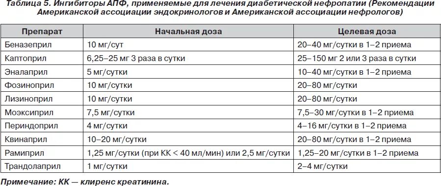 Препараты группы апф. Ингибиторы АПФ при артериальной гипертензии препараты. Ингибитор АПФ препараты при гипертонии. Ингибитор АПФ для лечения артериальной гипертензии. Список ингибиторов АПФ от давления.