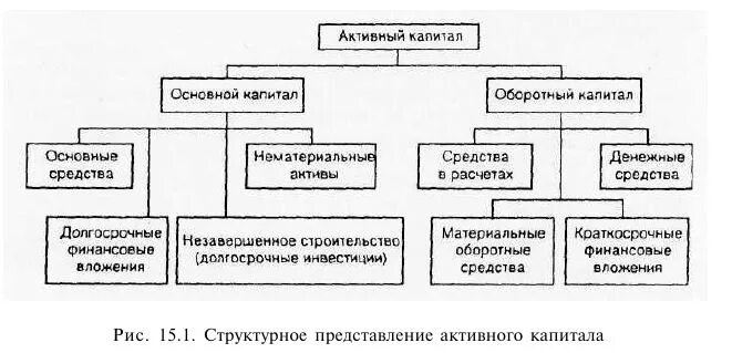 Инвестиции в основной и оборотный капитал. Инвестиции в оборотный капитал это. Основные и оборотные капиталы. Вложения в оборотный капитал.