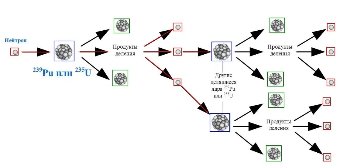 Распад плутония 239. Цепная ядерная реакция урана 238. Схема деления ядер урана 235. Цепная реакция урана 235. Распад урана 235.