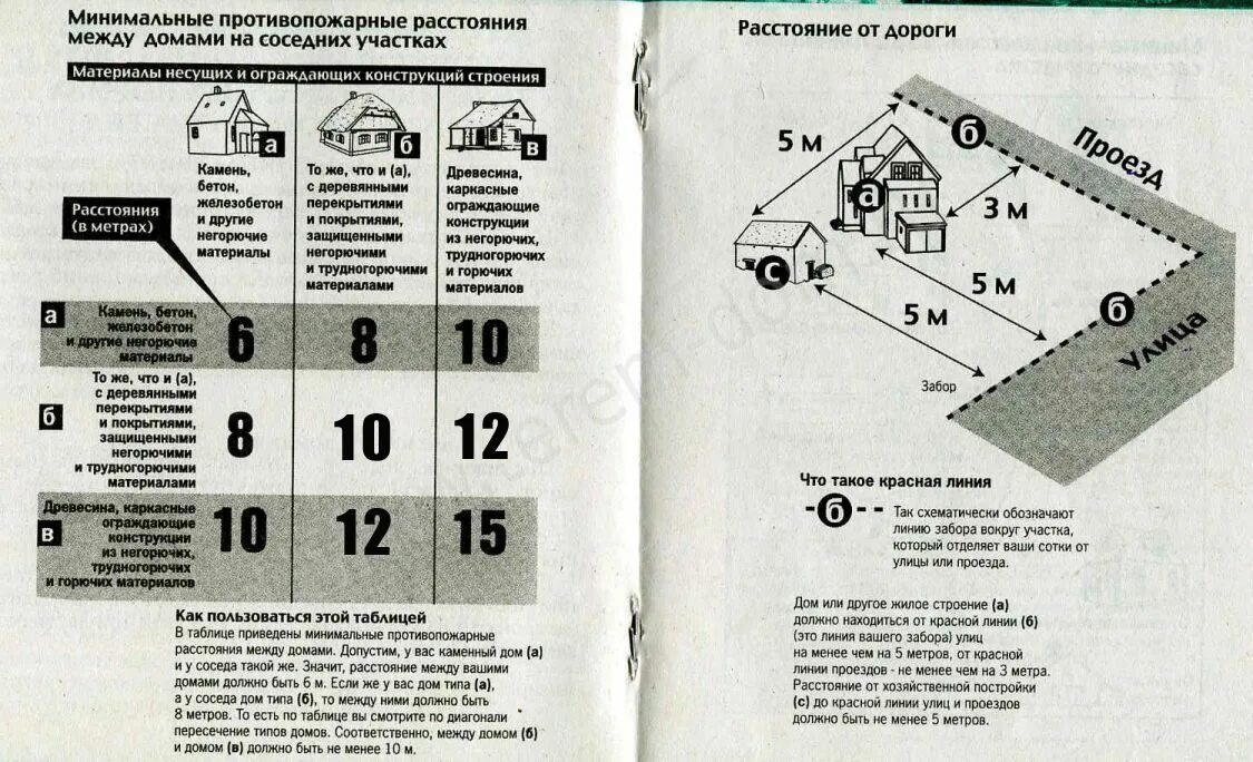 Правила пожарного проезда. Противопожарные разрывы между индивидуальными жилыми домами. Расстояние между деревянными постройками. Противопожарный разрыв между частными домами на участке. Расстояние между деревянными строениями на участке.