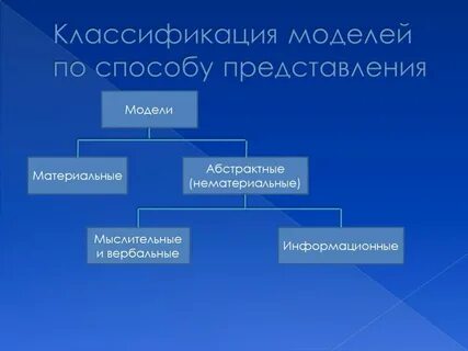 Формы моделей в информатике