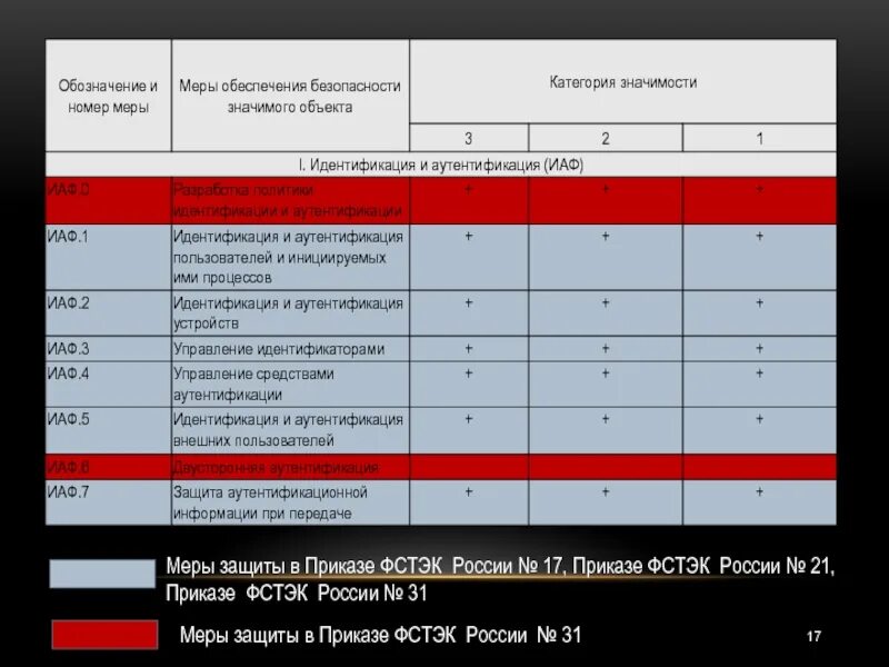 17 Приказ ФСТЭК. 21 Приказ ФСТЭК. Меры защиты ФСТЭК. Средства защиты информации приказ. Антивирус фстэк