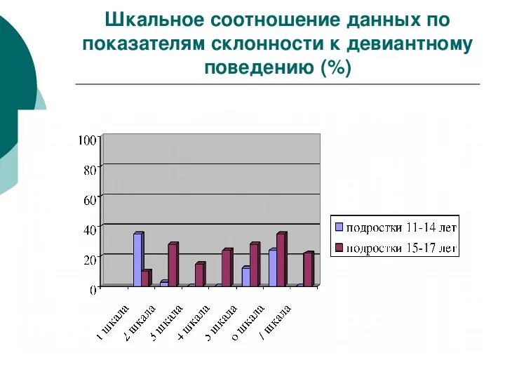 Статистика отклоняющегося поведения подростков. Статистика девиантного поведения подростков в России 2021. Статистика девиантного поведения подростков. Девиантное поведение диаграмма. Методика орла склонность к отклоняющемуся поведению