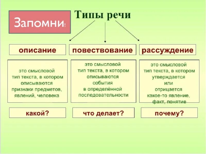 Тип каждого текста. Повествование описание рассуждение. Типы речи повествование описание рассуждение. Таблица повествование описание рассуждение. Описание повествование рассуждение примеры.