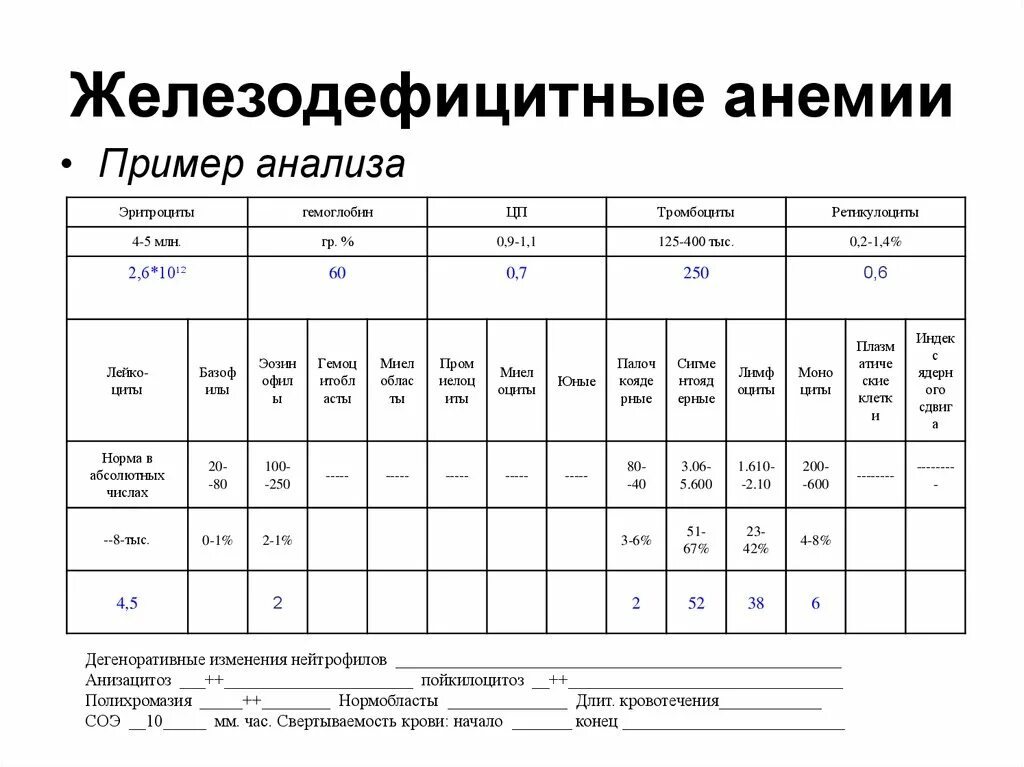 Анализ на б 12. Показатели крови при анемиях таблица. Гемограмма крови при железодефицитной анемии. Показатели крови анемия железодефицитная норма. Показатели крови при железодефицитной анемии у детей.