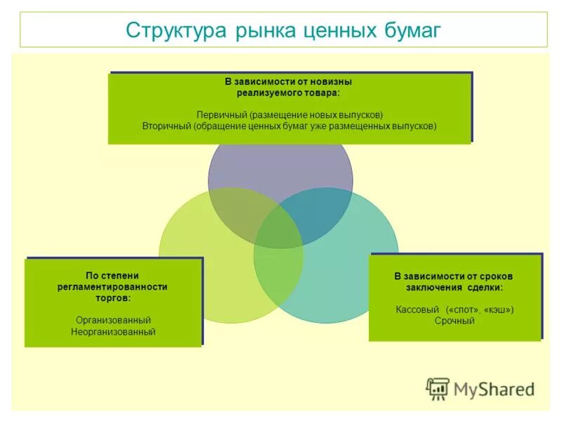Структура акций. Структура российского рынка ценных бумаг. Структура рынка ценных. Структура рцб. Структура вторичного рынка ценных бумаг.