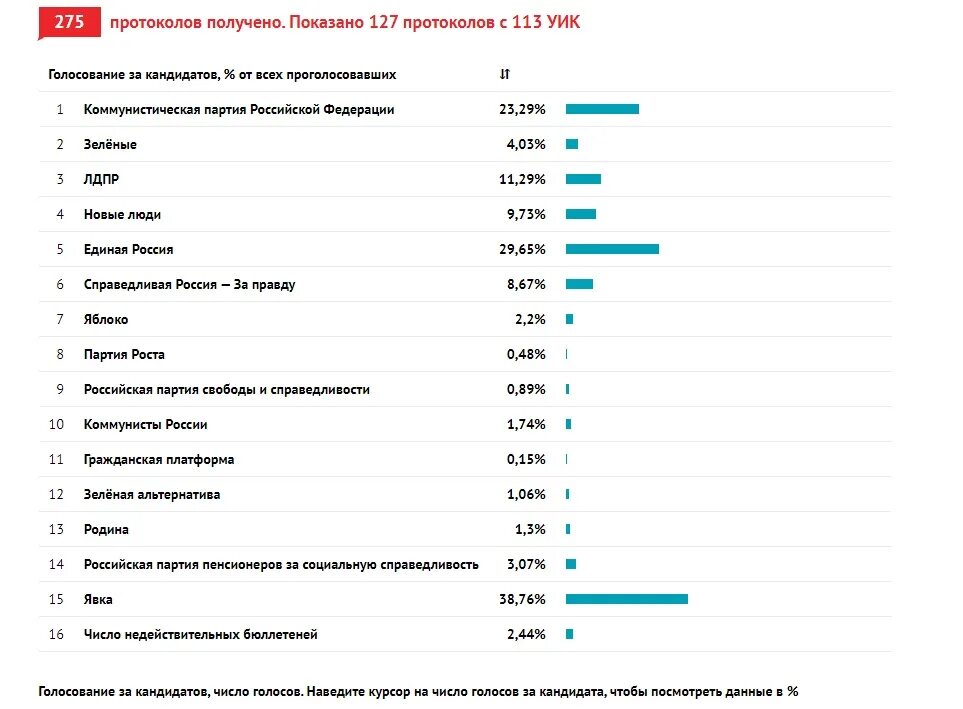 Выборы 2024 до которого часа. Предварительные данные голосования. Фото с пунктов голосования в Свердловской обл.