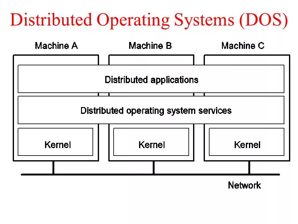 Latest operating system. Distributed operating system. операционная система. сетевые операционные системы. современные операционные системы.