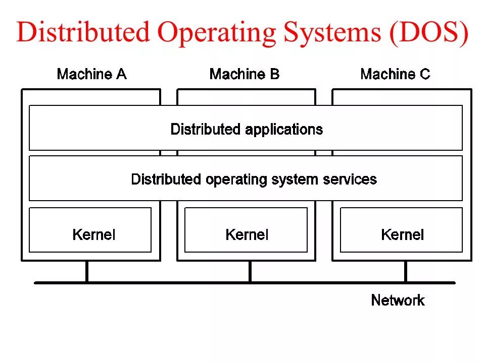 Операционная система друг. Distributed operating System. Операционная система. Современные операционные системы. Types of operating Systems.